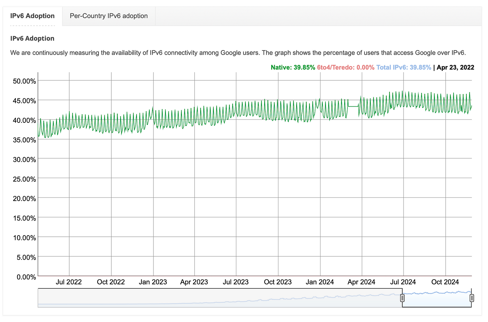 IPv6 deployment graph